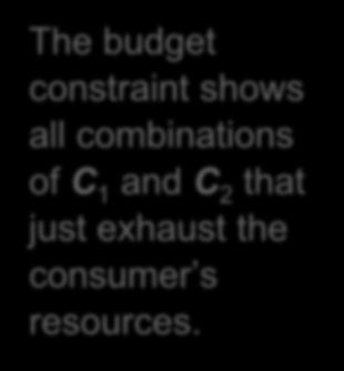 The intertemporal budget constraint C 2 C C Y Y 1 r 1 r 2 2 1 1 (1 r ) Y Y The budget constraint shows all combinations of C 1 and