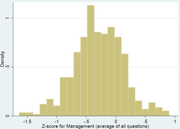 Management Data China Management Survey (Bloom, Sadun & Van Reenen 2013)