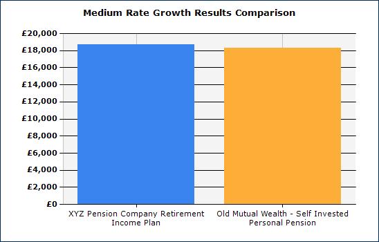 Comparison at Age 75 The figures below take into account your XYZ Pension Company Retirement Income Plan transfer value of 72,000