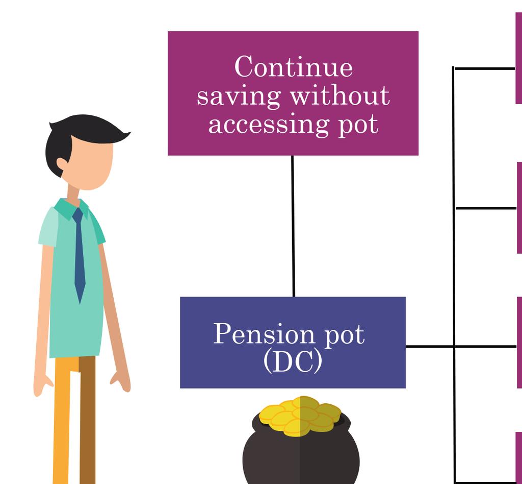 Box 2: options for accessing DC savings under freedom and choice Following the introduction of freedom and choice in April 2015, there are several ways of accessing DC savings: Take 25% of savings as