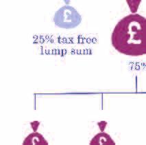 returns as the uncrystallised funds (the money that remains in the pension pot) remain invested. The key difference between drawdown and UFPLS is the time at which the 25% tax free sum is taken.