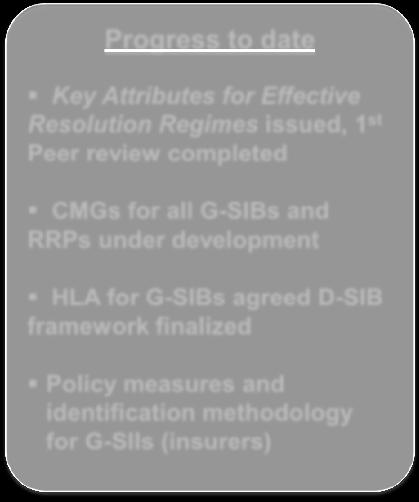 Ending Too-Big-To-Fail Progress to date Key Attributes for Effective Resolution Regimes issued, 1 st Peer review completed CMGs for all G-SIBs and RRPs under development HLA for G-SIBs agreed D-SIB