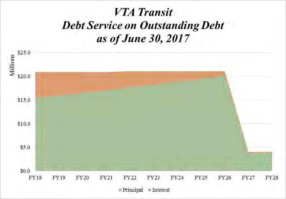 VTA Transit Outstanding Debt as of June 30, 2017 Sales Tax Revenues Bonds Secured by 1976 Half-Cent Sales Tax (Dollars in Thousands) Series Type of Debt Interest Rate Par Amount 2008 Series A-C