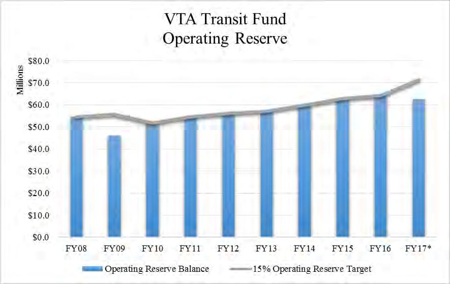 APPENDIX B VTA Transit Fund Unres
