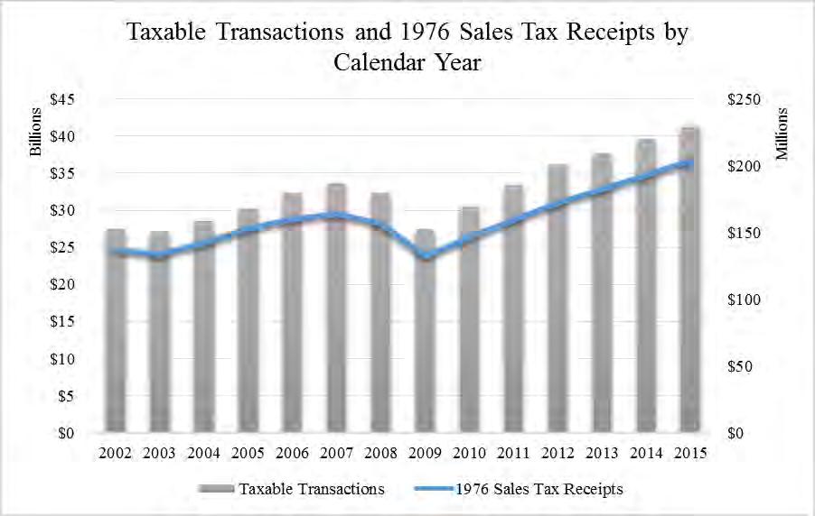 The chart below illustrates the trend in taxable transactions in the county since 2002 and the corresponding sales tax receipts from the 1976 half-cent local sales tax.