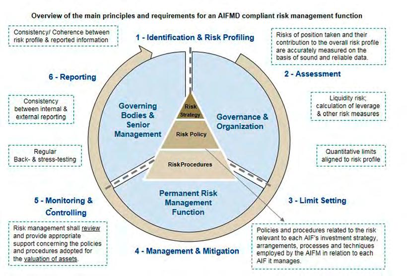 RISK MANAGEMENT Executive summary According to Regulation (EU) No 231/2013 of 19 December 2012 supplementing Directive 2011/61/EU on Alternative Investment Fund Managers (AIFMD), risk management is,
