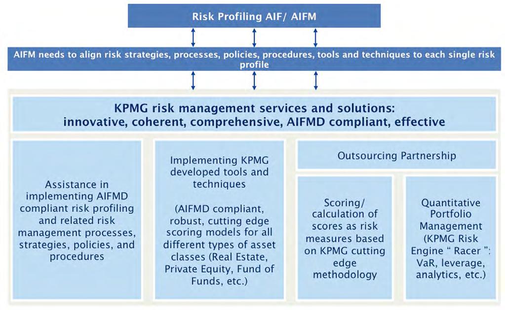 Our services KPMG provides assistance in understanding and implementing the broad range of AIFMD risk management related requirements for the broad range of alternative asset classes (private equity,