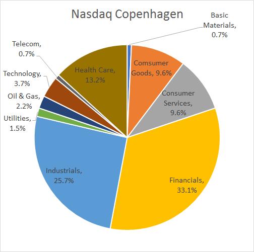 The benchmarks for the selected countries are as follows: Oslo Børs - OSEAX, Nasdaq Stockholm - Affärsvärldens General