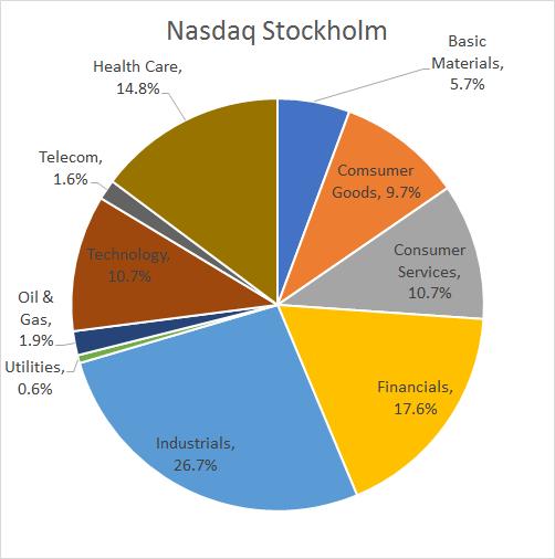 Since Datastream for Sweden also includes Nasdaq First North (formerly called Nya Marknaden ), the original source of