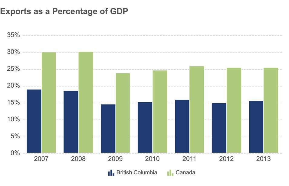 BRITISH COLUMBIA S MERCHANDISE TRADE British Columbia s merchandise trade with the world in 2013: $86.1 billion Exports: $35.8 billion, a 7.2% increase over 2012 Imports: $50.2 billion, a 2.