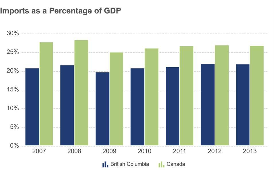 Imports as a percentage of GDP in 2013: British Columbia 21.9%, unchanged from 2012 Canada 26.