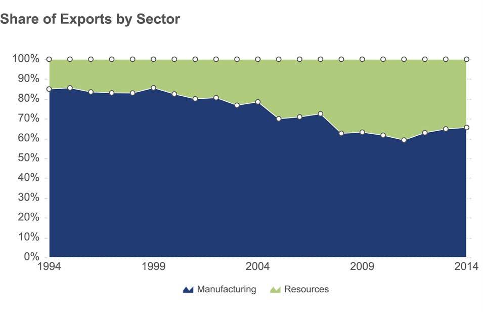 4%, a decrease from 35.2% in 2013 Manufactured goods 65.6%, an increase from 64.