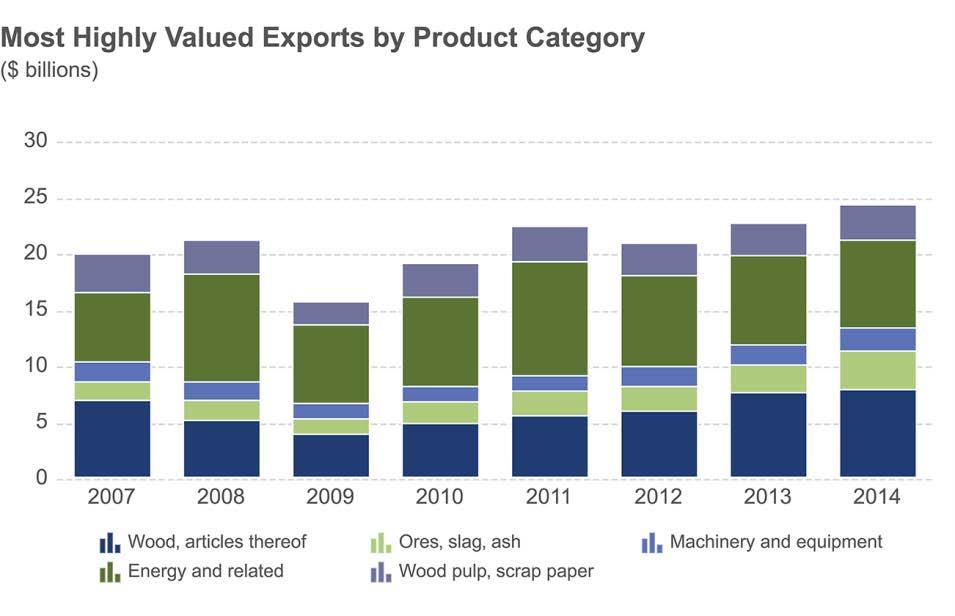 8% of the total value of provincial exports Lumber exports: $5.8 billion, an increase from $5.