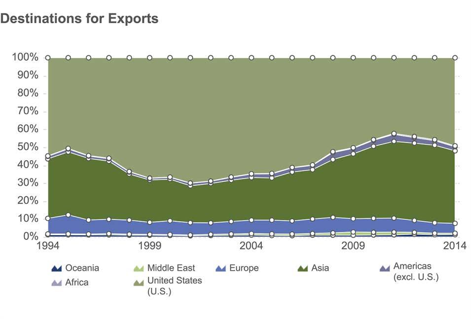Major export destinations, by region, in 2014: United States, at 49.2% of the total value of exports Asia, at 40.5% of the total value of exports Europe, at 5.