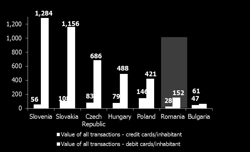 number of cards per inhabitant, the value of all transactions (payments,