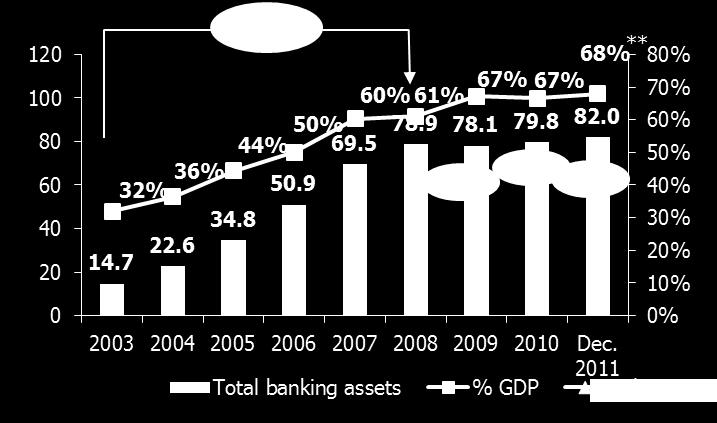 Q1/2011 ~54% of the total banking assets; the trend has been slightly increasing in 2010, and continued to be until 2011, but it is lower than EU average12 *Dec.