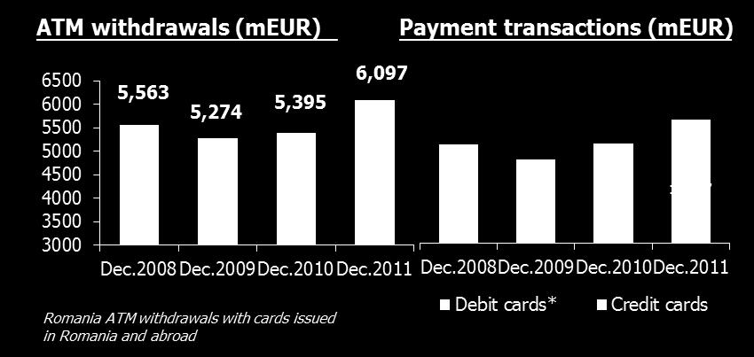 *Including deferred debit cards The value** of ATM withdrawals increased in 2011 with 13% to ~6.1 bneur, compared to a 2.3% increase in 2010 and after a decrease in 2009 of -5.