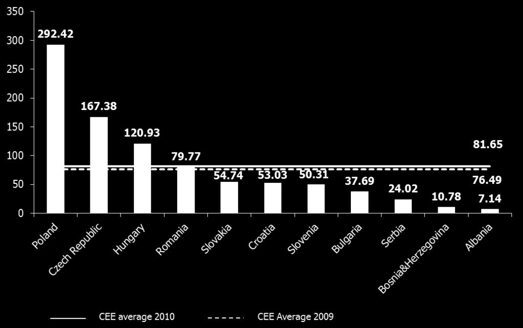 2. CEE Banking Market 2.1. Banking market size in CEE Total bank assets, CEE, 2010 (bneur) 2.2. Similar to 2009, in 2010 as well, the total CEE banking assets had a general positive trend and