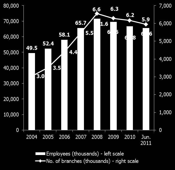 3.11. Costs and distribution network Evolution of branch network and number of employees Cost reduction The continuing economic decline has led the banks to further cost control Thus, the reduction