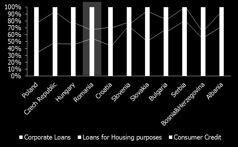 (bneur) The distribution of bank loans per destination still shows differences between the CEE country banking sectors, with a different focus on either corporate or household loans In 2010,