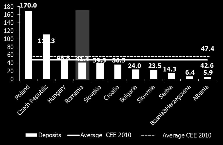 Bank deposits per category, CEE, 2010, (bneur) 2.5.