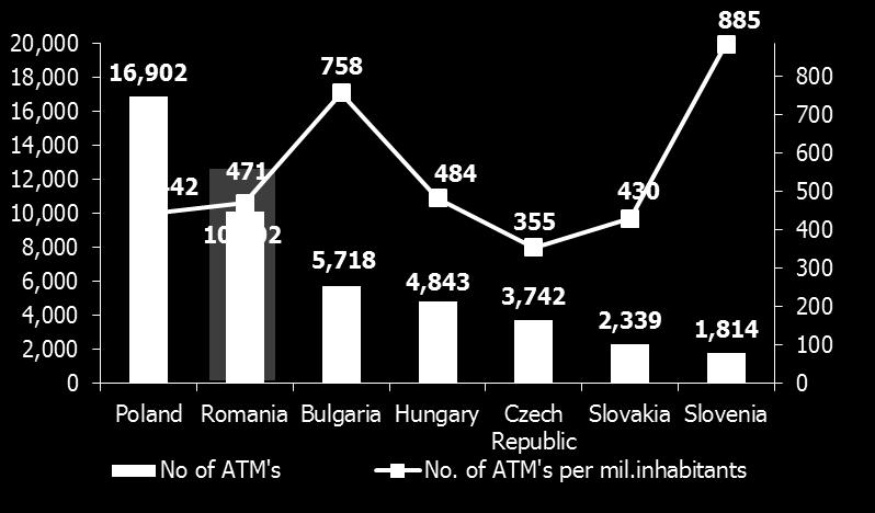 comparison, Romania has 471 ATMs per million of inhabitants and is thus under the average of the selected countries, and 10,102 ATMs