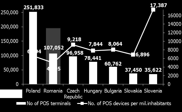 2.7. Slovenia ranks first also as the number of POS devices per million of inhabitants is concerned, with 17,387 POS; this is a very high value compared