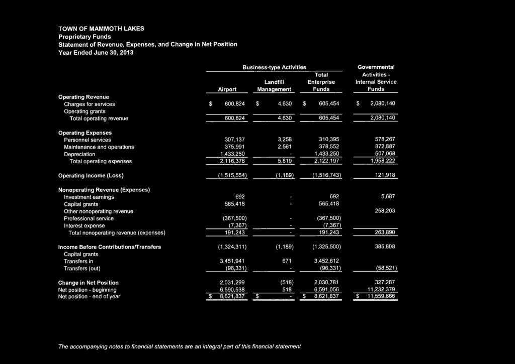 TOWN OF MAMMOTH LAKES Proprietary Funds Statement of Revenue, Expenses, and Change in Net Position Year Ended Operating Revenue Charges for services Operating grants Total operating revenue Operating