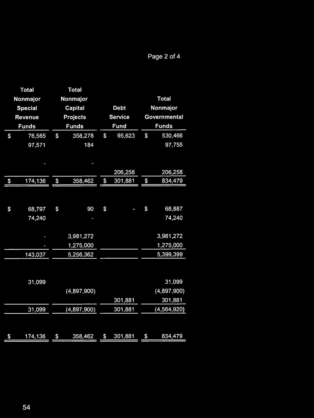 Page 2 of 4 Total Nonmajor Special Revenue Funds $ 76,565 97,571 Total Nonmajor Capital Projects Funds $ 358,278 184 Total Debt Service Fund Nonmajor Governmental Funds $ 95,623 $ 530,466 97,755 - "
