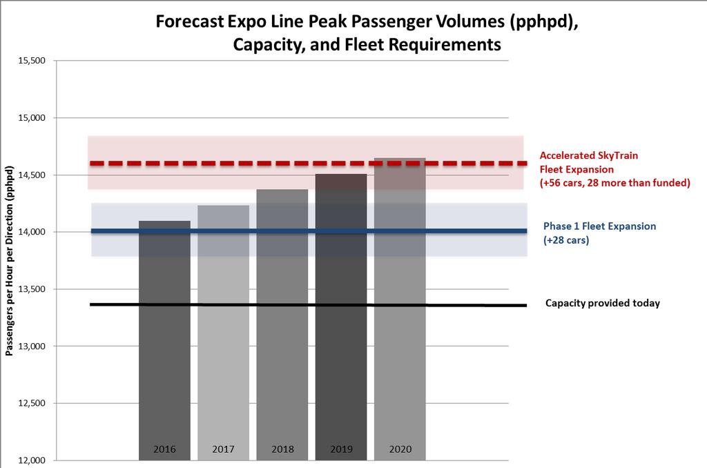 SkyTrain Vehicles 2 Phase 1 Fleet Expansion called for 28 cars to provide sufficient capacity for nearterm demand; but opening of Evergreen Extension and stronger than anticipated system-wide