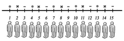 sorted in any way Divide the population size by the desired sample size Choose a starting point at random Select every nth item from the starting point 14 Systematic Sampling Considerations Use