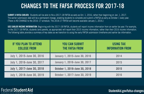 FAFSA CHANGES FOR 2017-18 Questions?