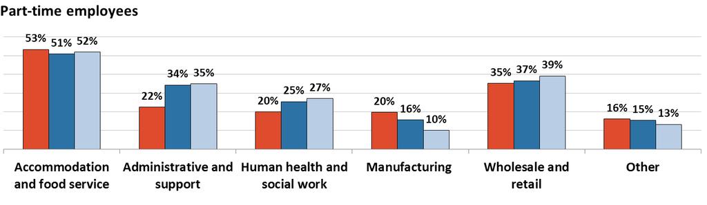 Low pay in manufacturing, much smaller in scale, is much more a small/ medium enterprise issue over three quarters of low paid work in the sector is in those companies.