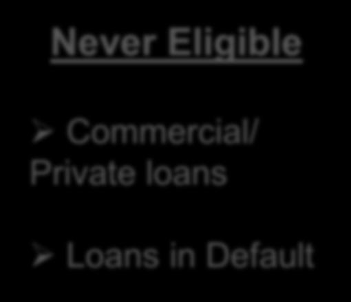You Earn PSLF IBR Commercial/ Private loans Loans in