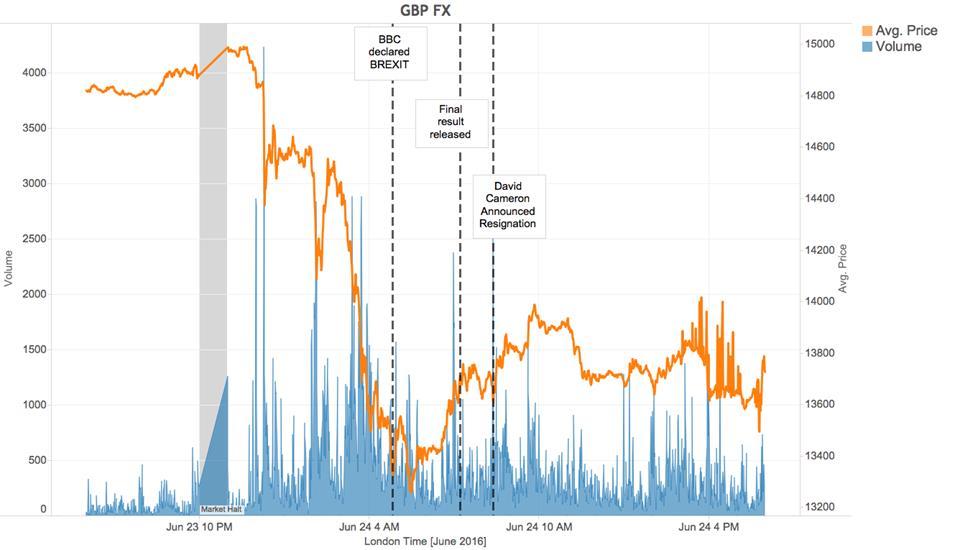 Brexit: Price and Volume (CME) of British Pound on