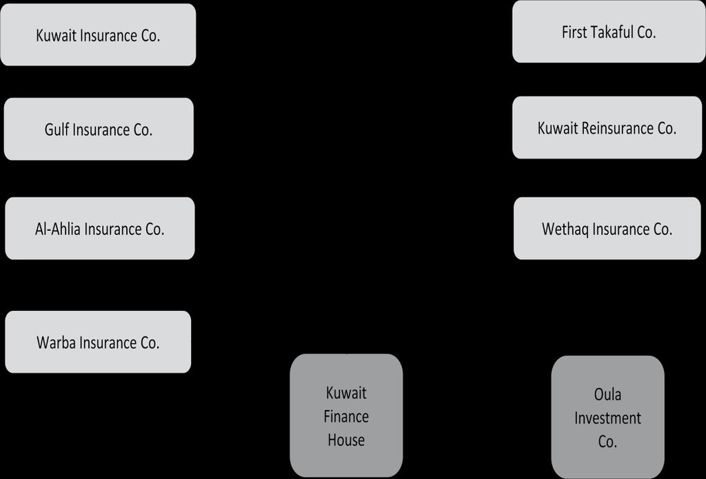 Corporate Structure & Corporate Governance The table below shows the Intersections in ownership amongst insurance companies in Kuwait.