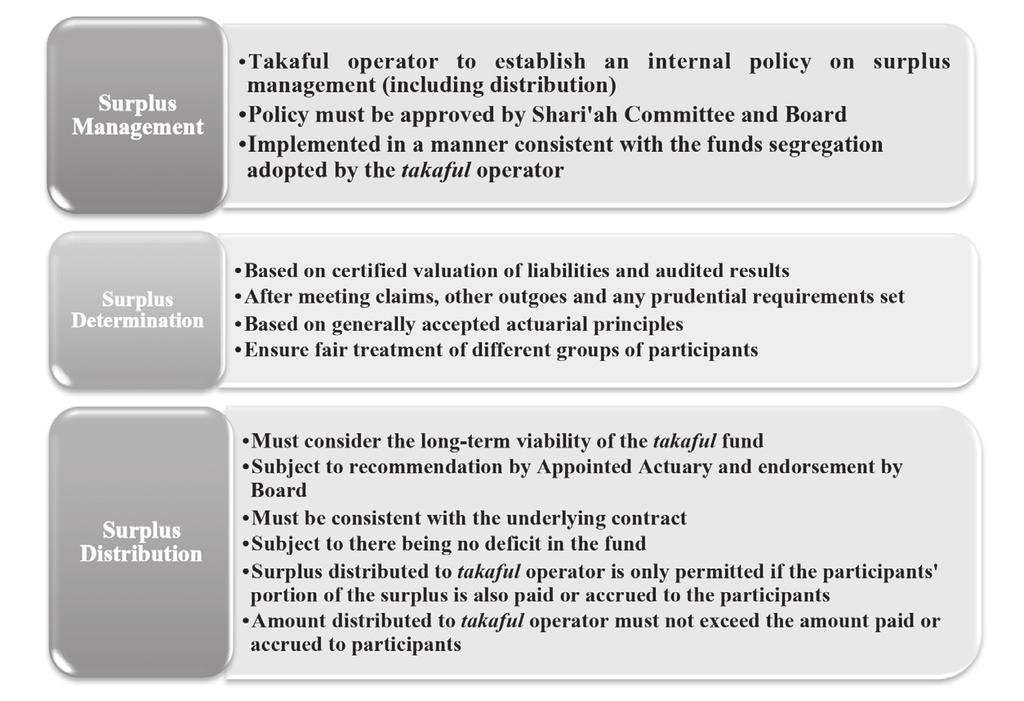 Surplus-Sharing Practices of TakÉful Operators in Malaysia Figure 1: TakÉful Operational Framework s Requirements on Surplus Management, Determination and Distribution Source: Bank Negara Malaysia