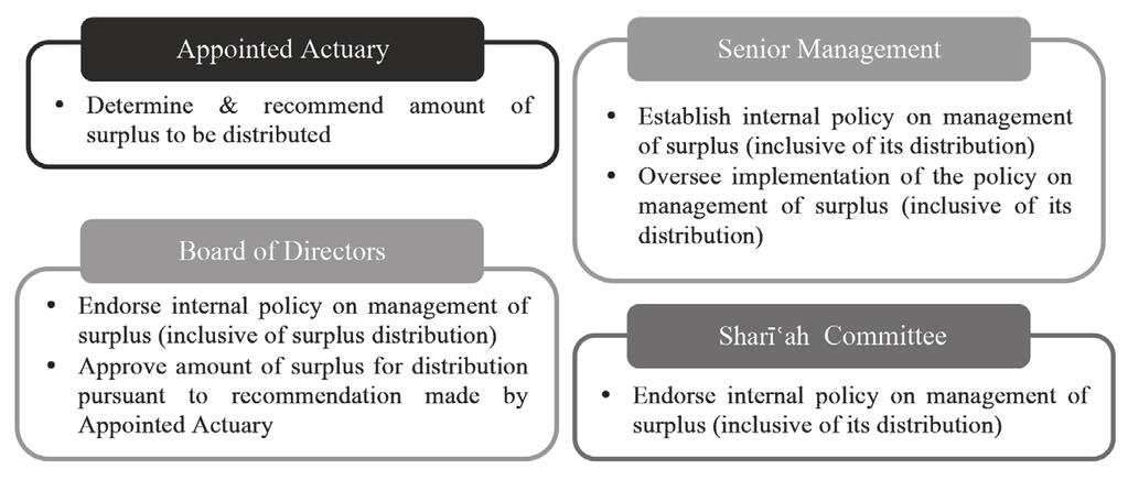 regulatory authorities in other jurisdictions, in particular on the need for takéful operators to have their own internal policy on surplus management, the parties to be held responsible in surplus