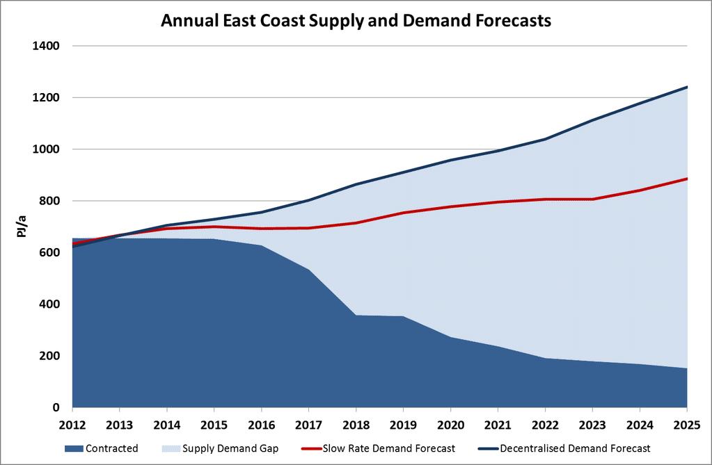 Eastern Australia gas opportunities Multiple contract opportunities Increasing prices Resource supply opportunities - Cooper, Otway and Gippsland - conventional and unconventional Committed LNG