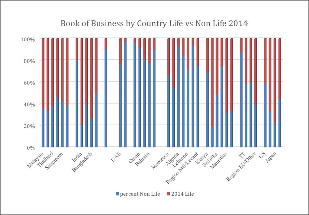Chart 3.3.2.2: Book of Business by Country Life vs.