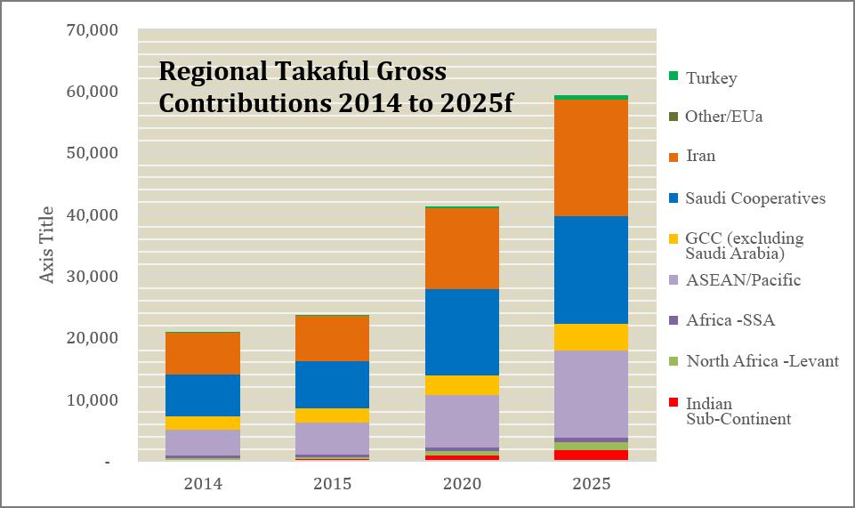 Chart 5.6.1: Forecasts of Regional Takaful Gross Contributions 2014-2025 Sources: E&Y World Takaful Reports 2010-2014, Sigma World Insurance data 2015 and Dr. Fisher s estimates.