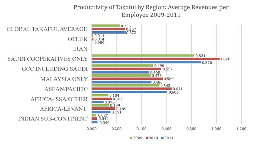 Al Wataniya $0.72 M to $1.63 M AXA Cooperative $1.10 M to $1.43 M However, the worldwide Takaful sector s average productivity ranges from $0.27 Million to $0.