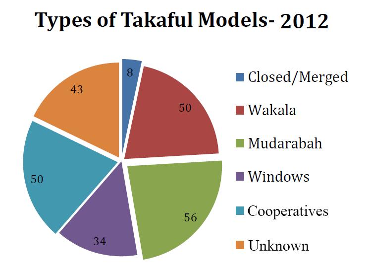 Chart 6.1.2: Types of Takaful Models 2012 Source: Takaful Directory and author s data, 2012. During the past three (3) years worldwide, Primary Takaful Operators increased by 13, from 211 to 224.