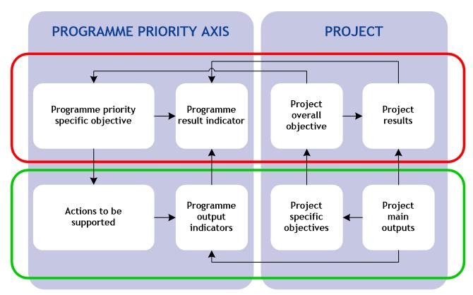 Project specific objective(s) - shows direct contribution to the project overall objective. Project can define up to three project specific objectives.
