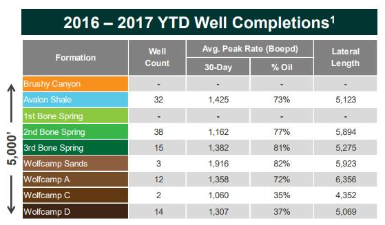 Scaled Development Programs in the Permian Basin The scaled development approach to the Permian Basin was touched upon in the prior 2018 crude oil outlook with regards to Encana and Anadarko.