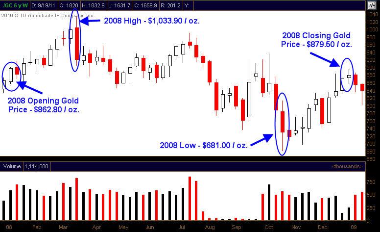 Understanding the Key Support Levels for Gold Gold bulls and inquiring minds are perplexed by last week's mayhem in the precious metals markets.