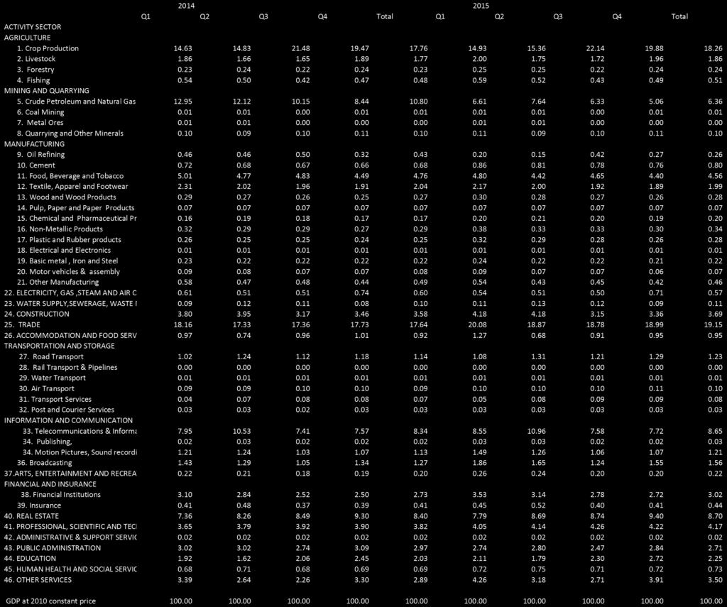 Table Four: Gross Domestic Product At Current Basic Prices Percentage Distribution Plot 762, Independence