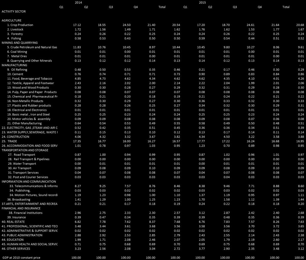 Table Five: Gross Domestic Product At 2010 Basic Prices Percentage Distribution Plot 762, Independence Avenue