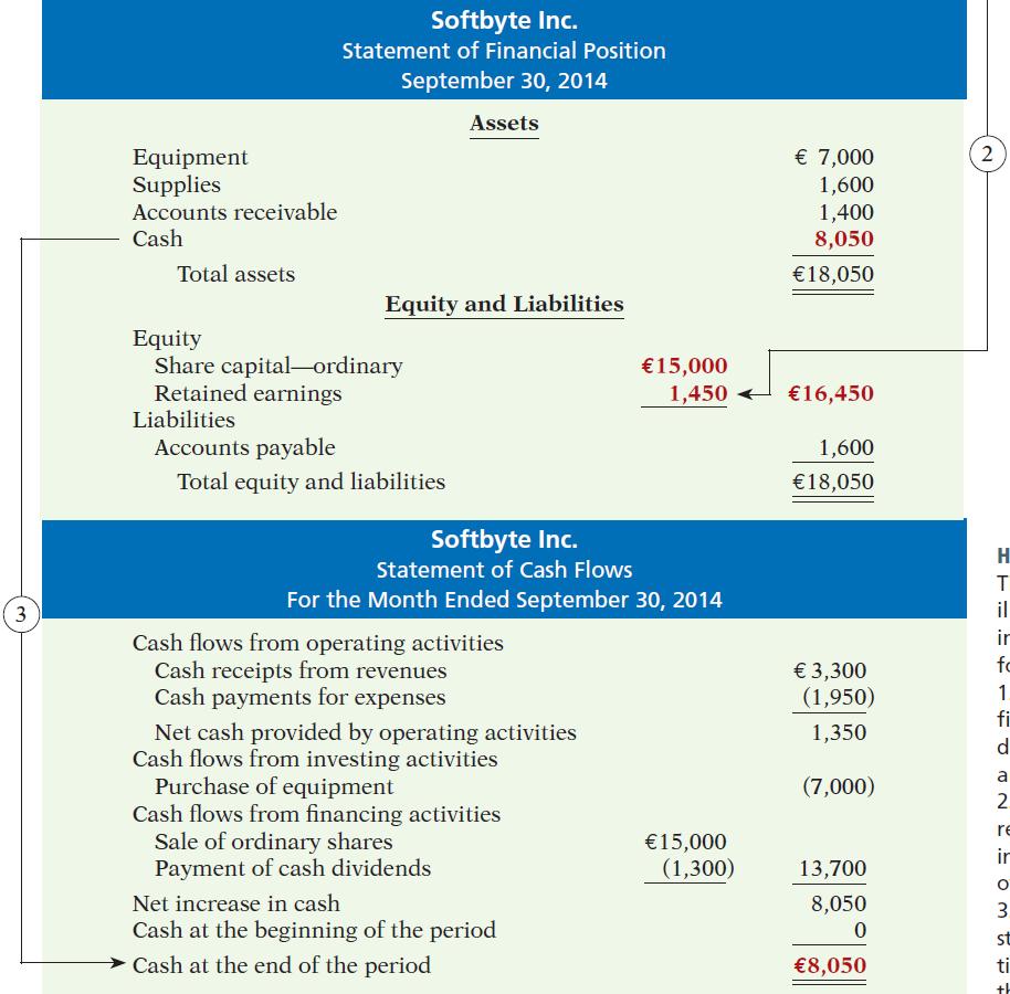 Financial Statements The balance sheet and income statement are