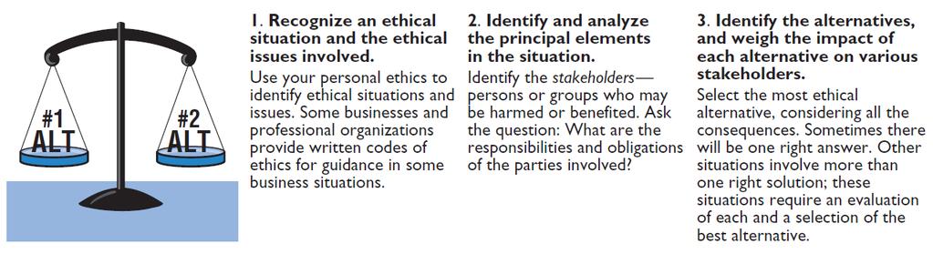 The Building Blocks of Accounting Ethics In Financial Reporting Illustration 1-4 Steps in